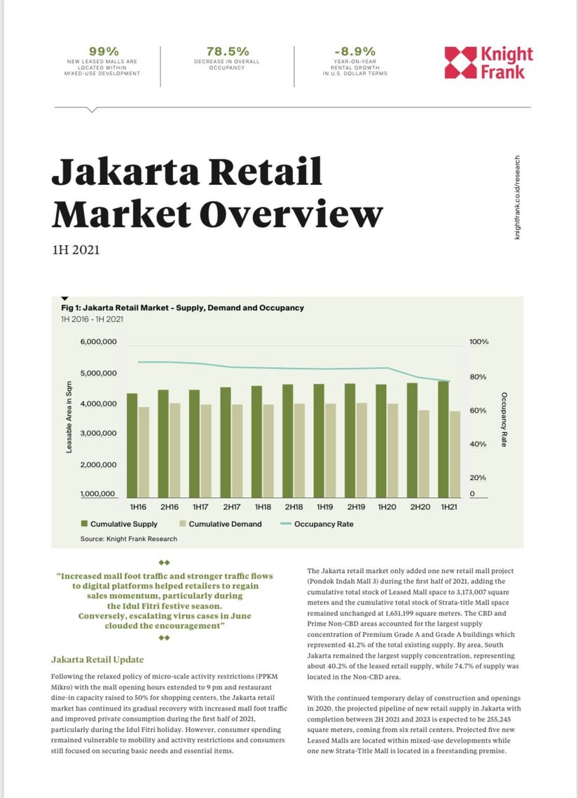 Jakarta Retail Market Overview 1H 2021 | KF Map – Digital Map for Property and Infrastructure in Indonesia